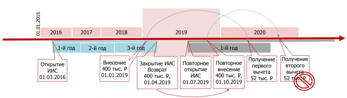 Закрытие ИИС и открытие нового внутри одного календарного года. Источник: Мосбиржа.