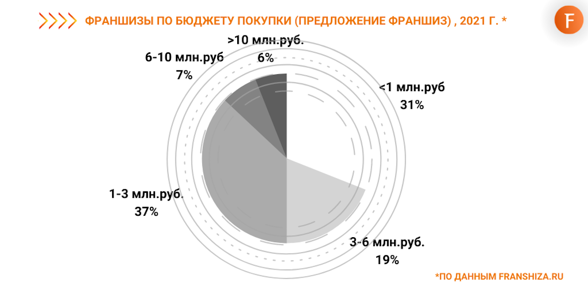 Франшизы по бюджету покупки, 2021 г.