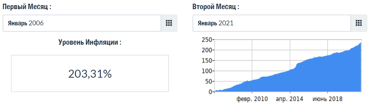 Расчет уровня инфляции в 2006-2021 годах.